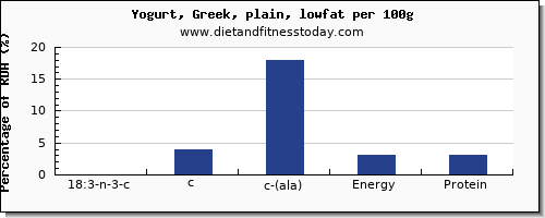 18:3 n-3 c,c,c (ala) and nutrition facts in ala in low fat yogurt per 100g